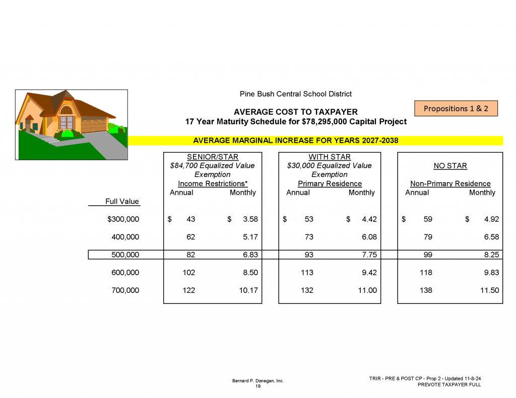 a house graphic with a chart detailing the cost if the project is approved by voters.