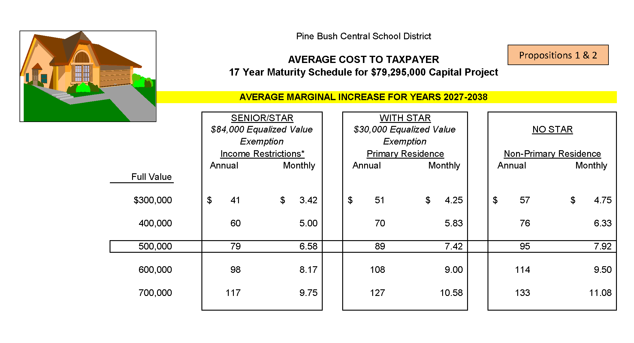 A graph with costs on it based on house value. There is a small photo of a house in the upper left corner.